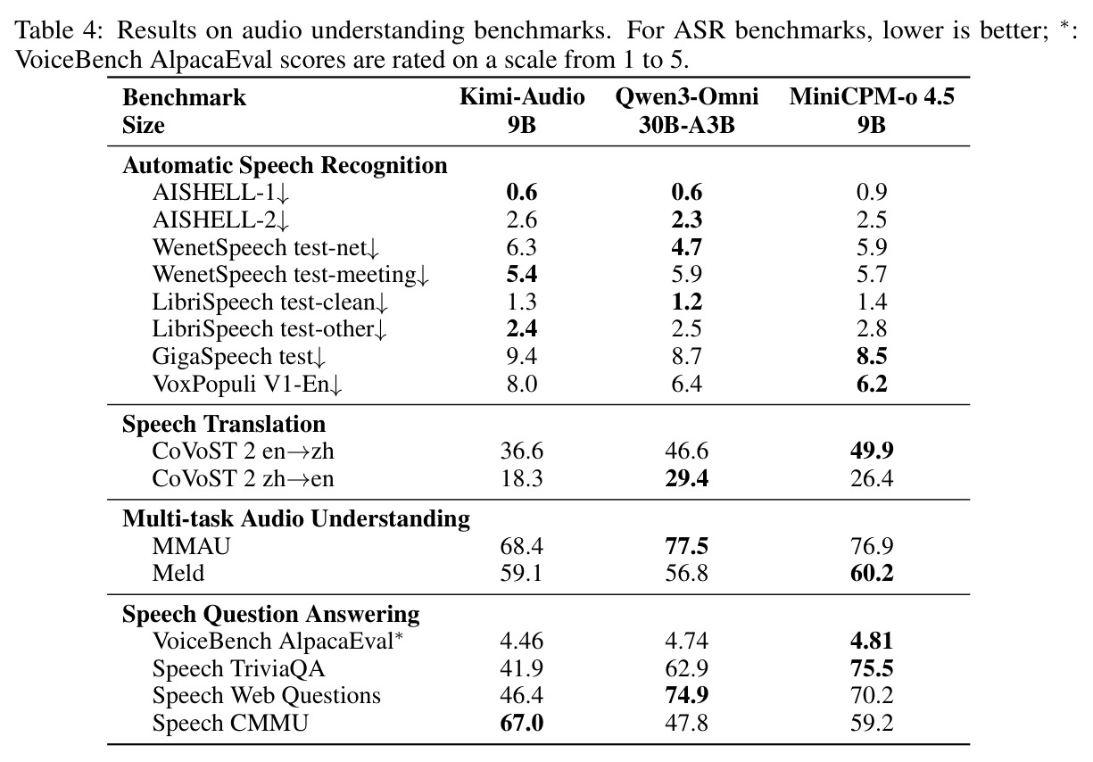 Results on audio understanding benchmarks.