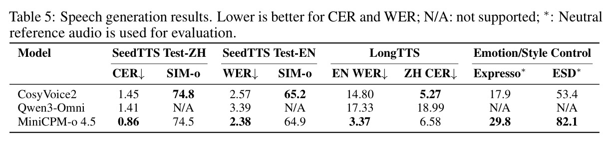 Speech generation results.