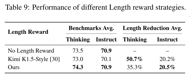 Performance of different Length reward strategies.