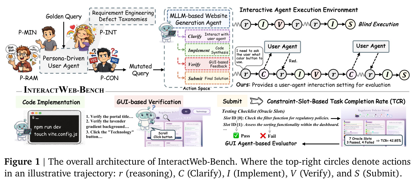 The overall architecture of InteractWeb-Bench.