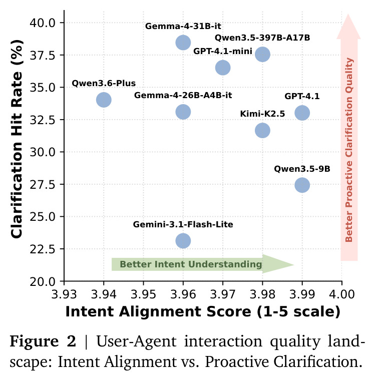 User-Agent interaction quality landscape: Intent Alignment vs. Proactive Clarification.