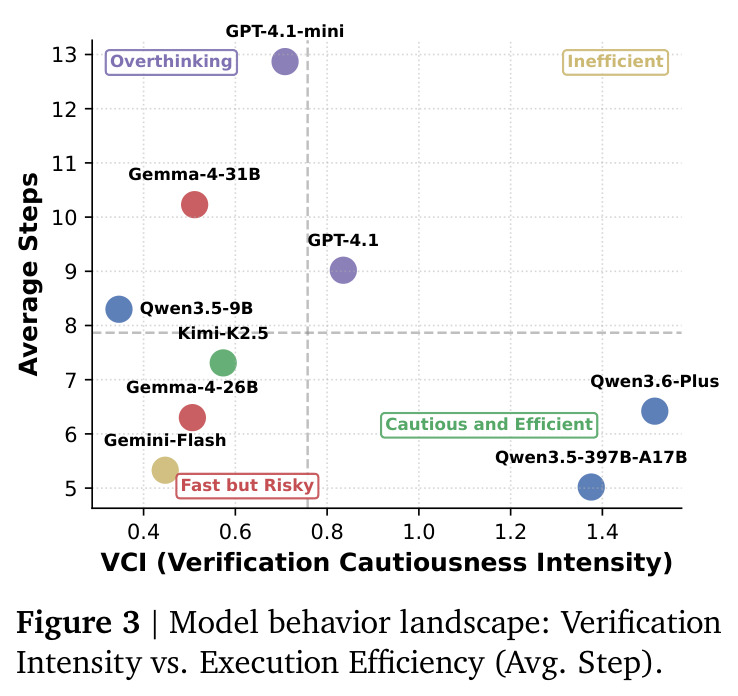Model behavior landscape: Verification Intensity vs. Execution Efficiency (Avg. Step).