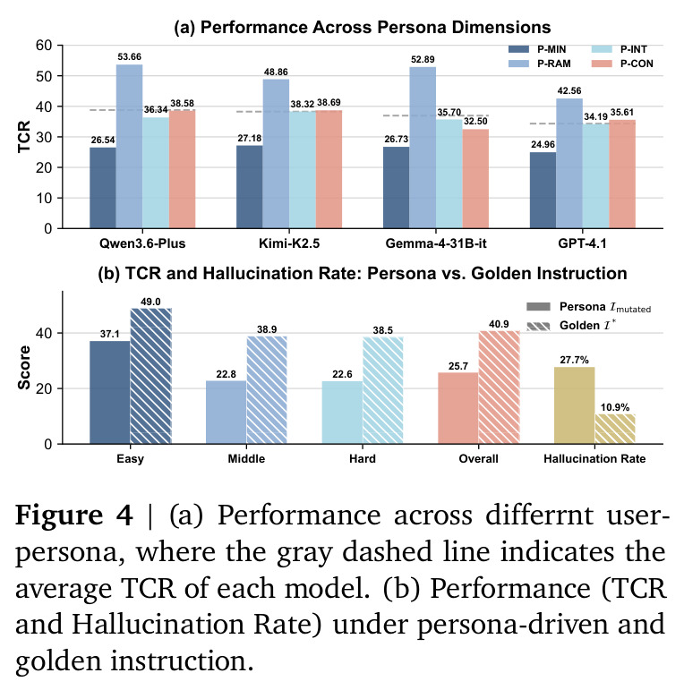 (a) Performance across different user-persona; (b) Performance (TCR and Hallucination Rate) under persona-driven and golden instruction.