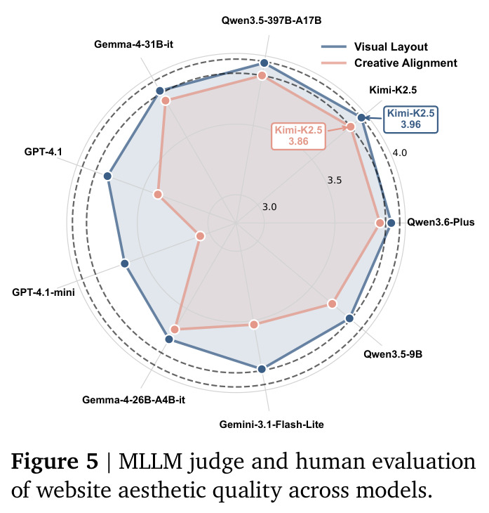 MLLM judge and human evaluation of website aesthetic quality across models.