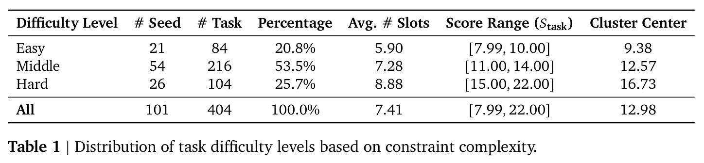 Distribution of task difficulty levels based on constraint complexity.