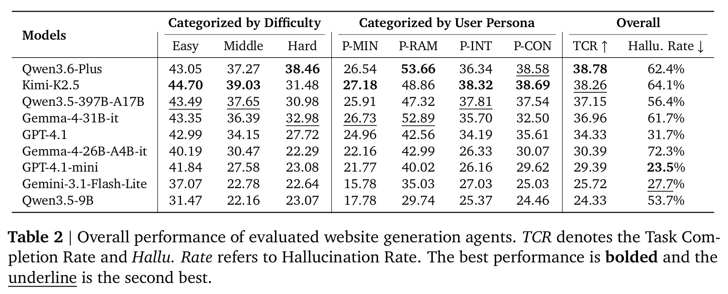 Overall performance of evaluated website generation agents.