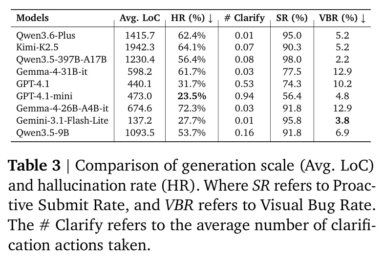 Comparison of generation scale (Avg. LoC) and hallucination rate (HR).