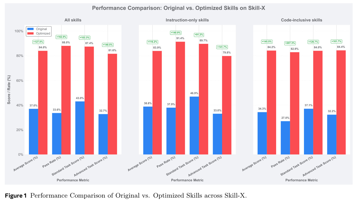 Performance Comparison of Original vs. Optimized Skills across Skill-X