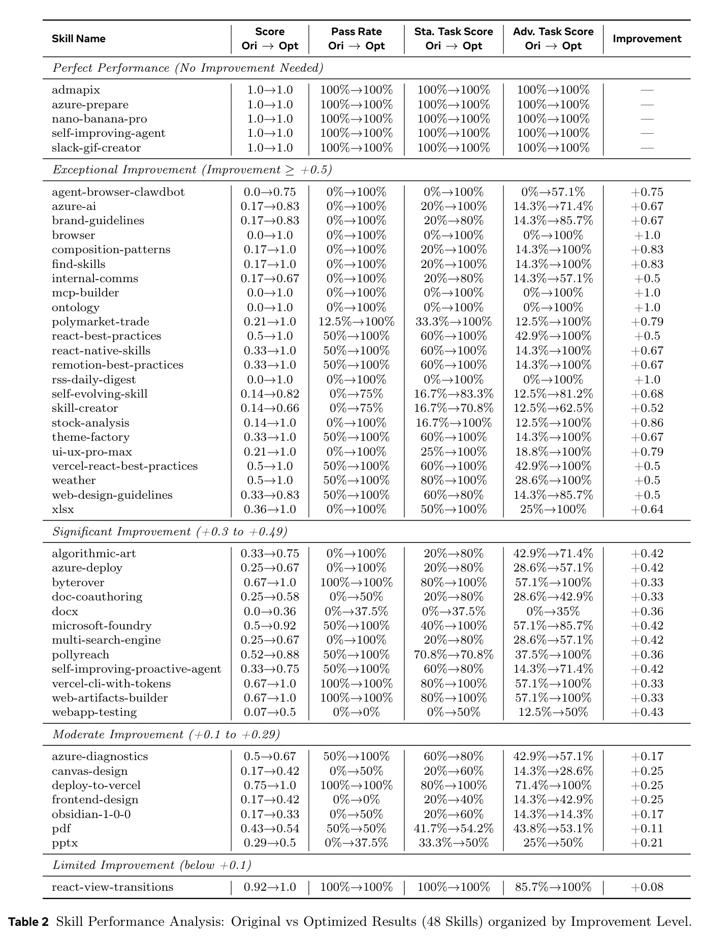 Skill Performance Analysis: Original vs Optimized Results (48 Skills) organized by Improvement Level