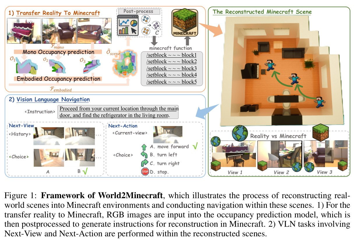 World2Minecraft 框架总览，展示真实场景重建为 Minecraft 环境并在其中进行 VLN 导航的过程