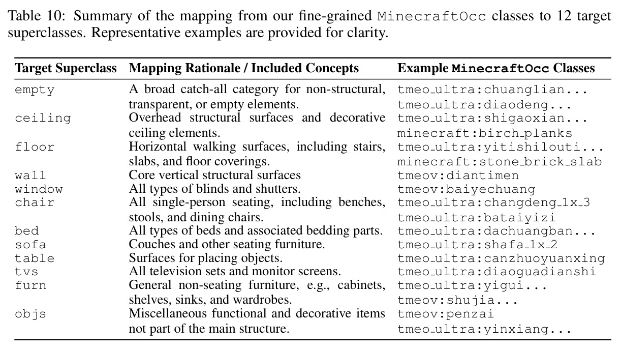 MinecraftOcc 1,452 个细粒度类别到 12 个标准室内语义超类的映射说明