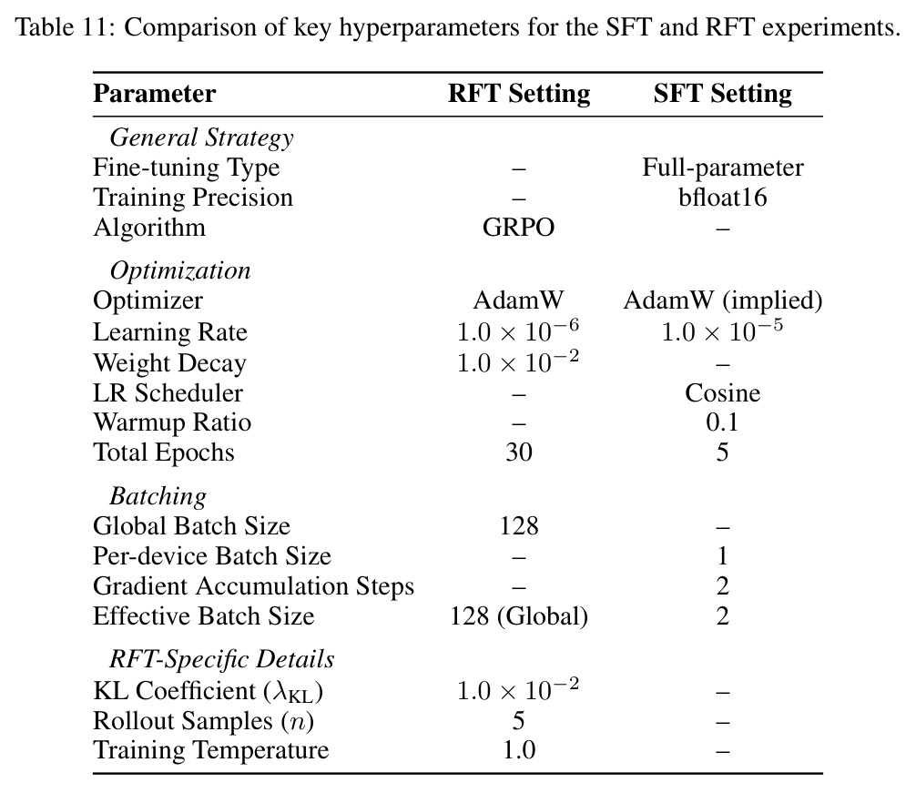 RFT（GRPO via EasyR1）与 SFT（via LLaMA-Factory）的关键超参数对比