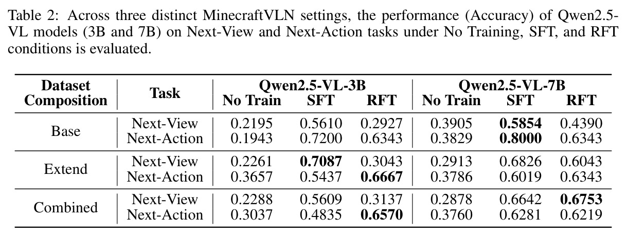 Qwen2.5-VL 3B/7B 在 MinecraftVLN Base/Extend/Combined 三个设定上 Next-View 与 Next-Action 任务的 No-Train/SFT/RFT 准确率