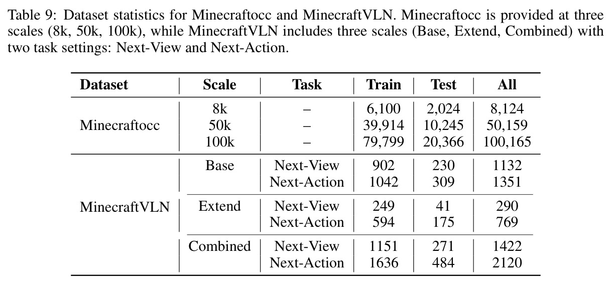 MinecraftOcc 与 MinecraftVLN 数据集的详细划分统计