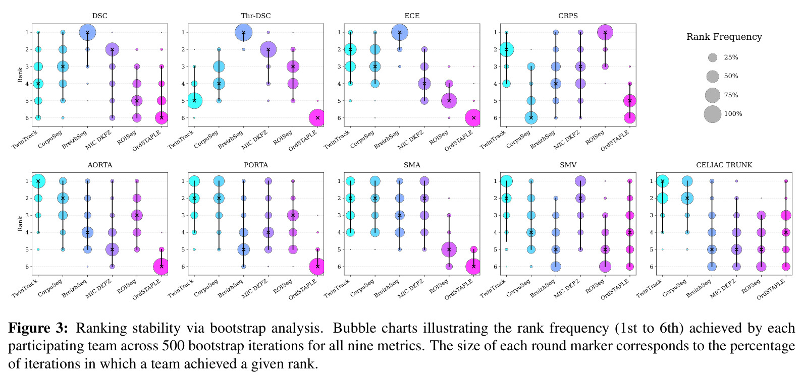 Ranking stability via bootstrap analysis