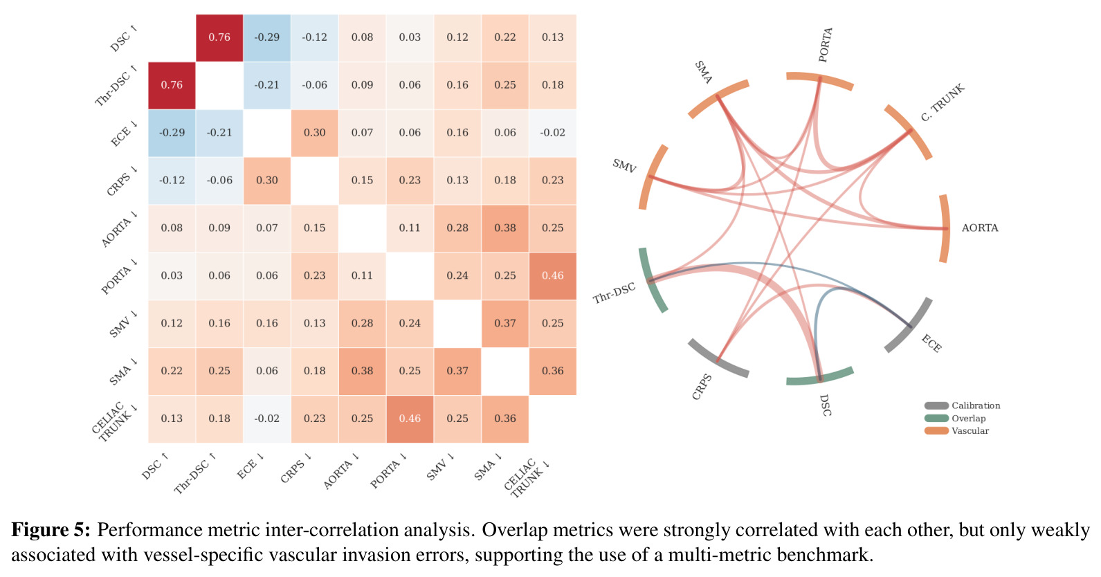 Performance metric inter-correlation analysis