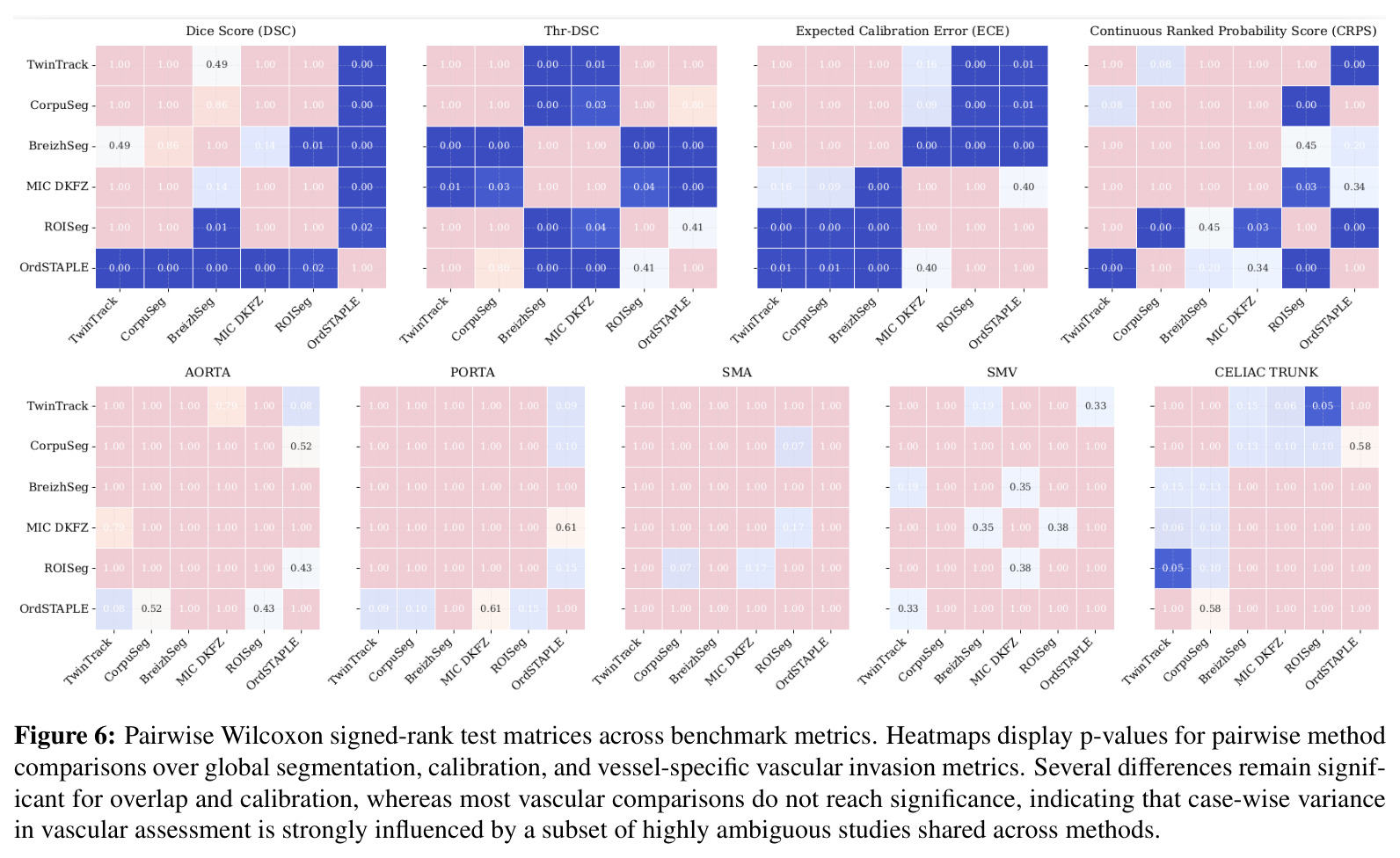 Pairwise Wilcoxon signed-rank test matrices across benchmark metrics
