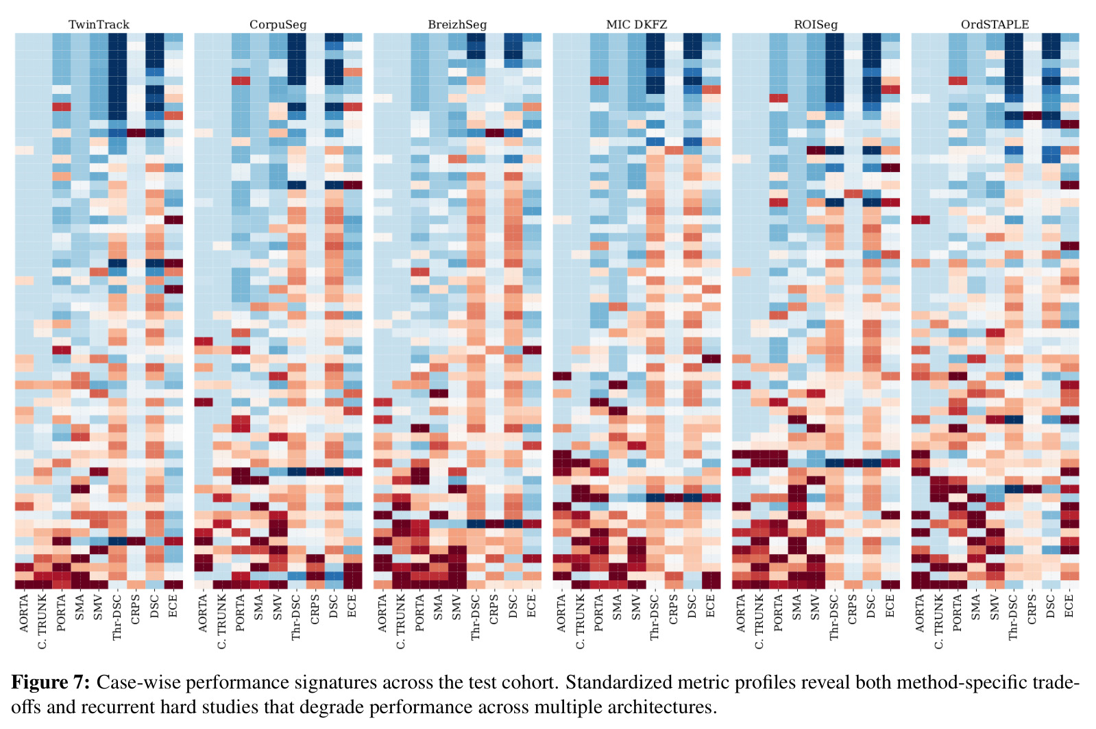 Case-wise performance signatures across the test cohort