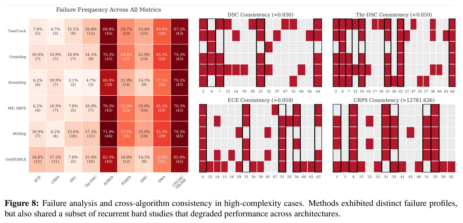Failure analysis and cross-algorithm consistency in high-complexity cases