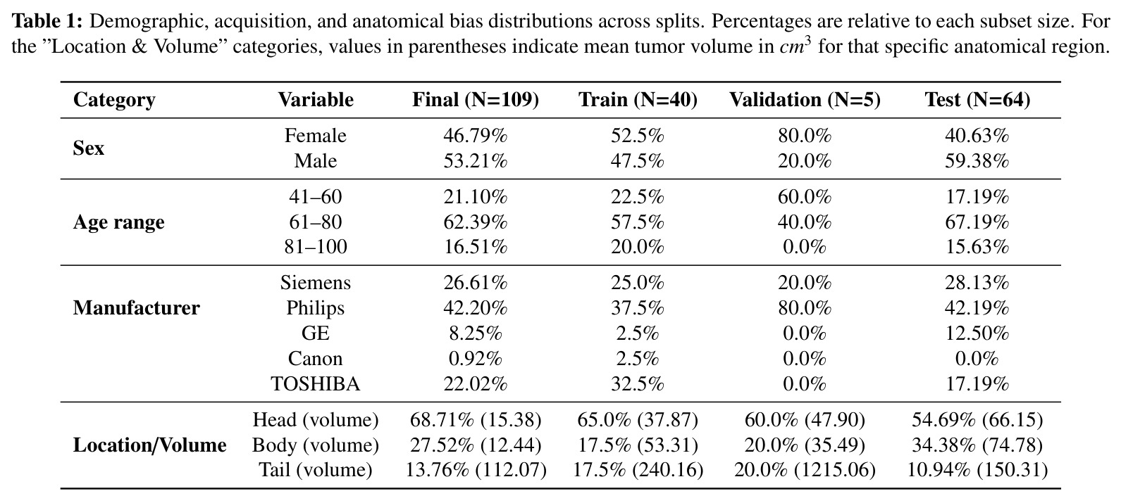 Demographic, acquisition, and anatomical bias distributions across splits