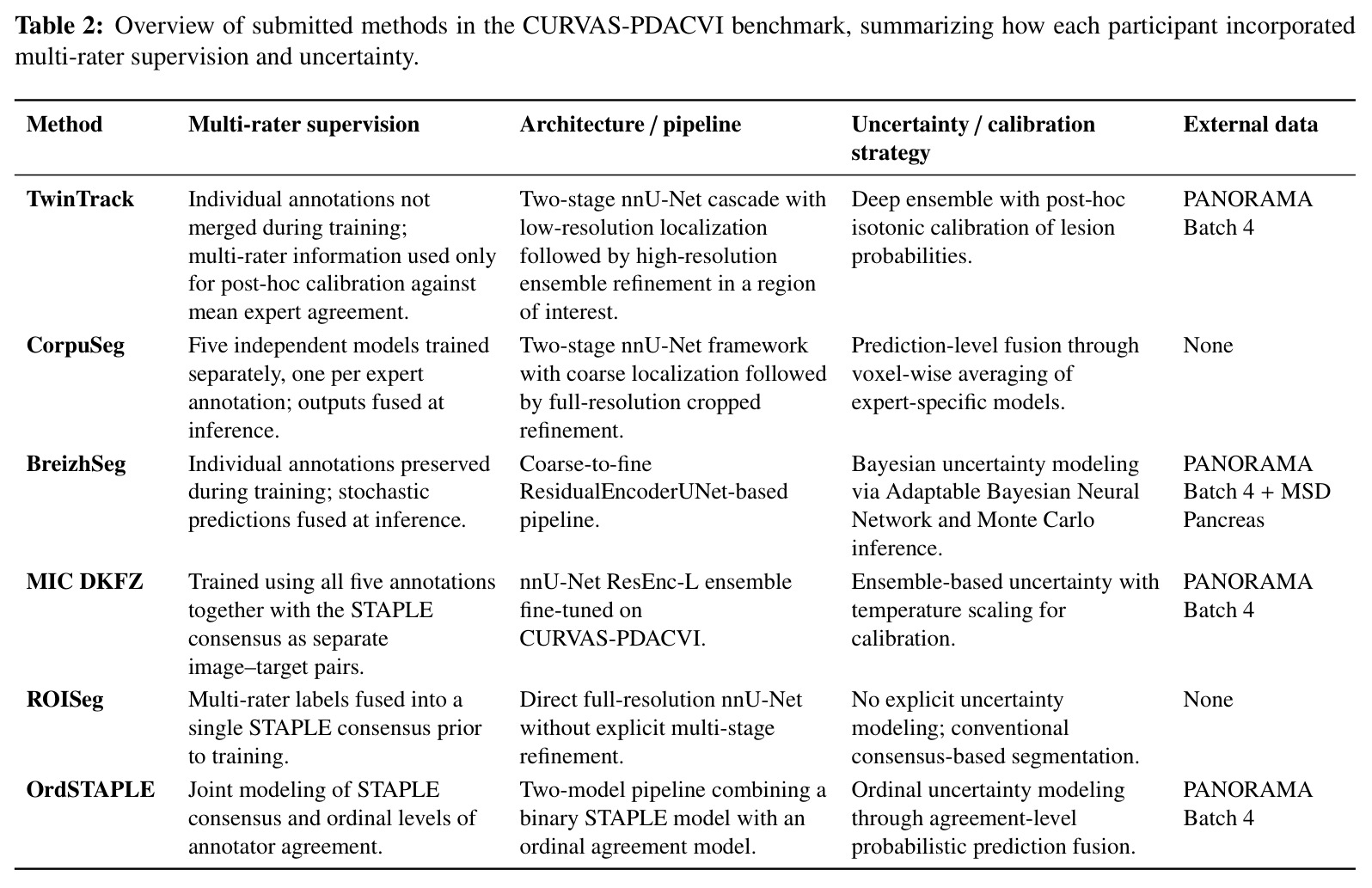 Overview of submitted methods in the CURVAS-PDACVI benchmark