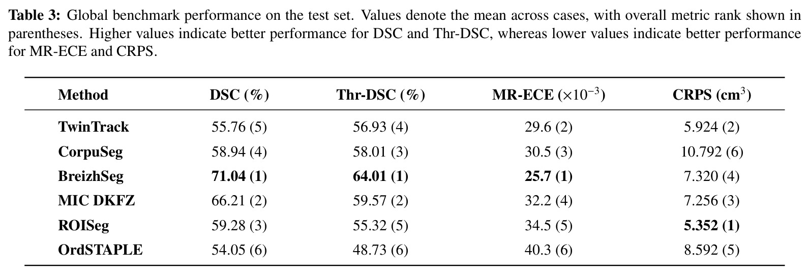 Global benchmark performance on the test set