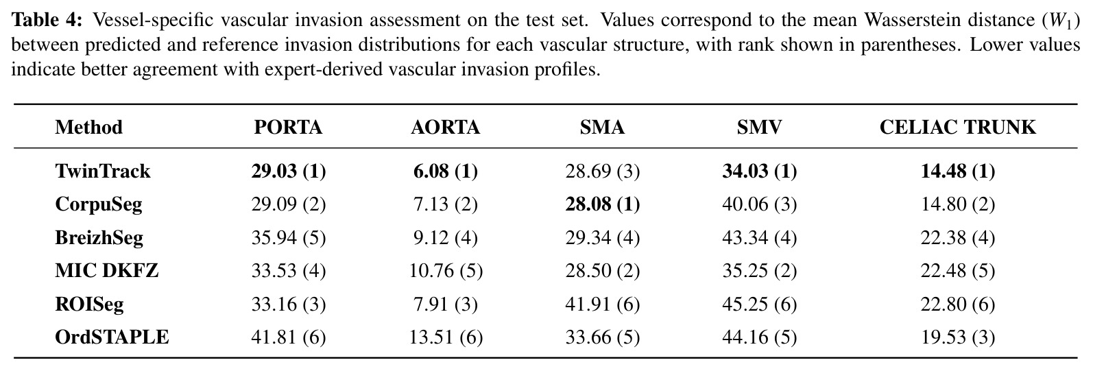 Vessel-specific vascular invasion assessment on the test set