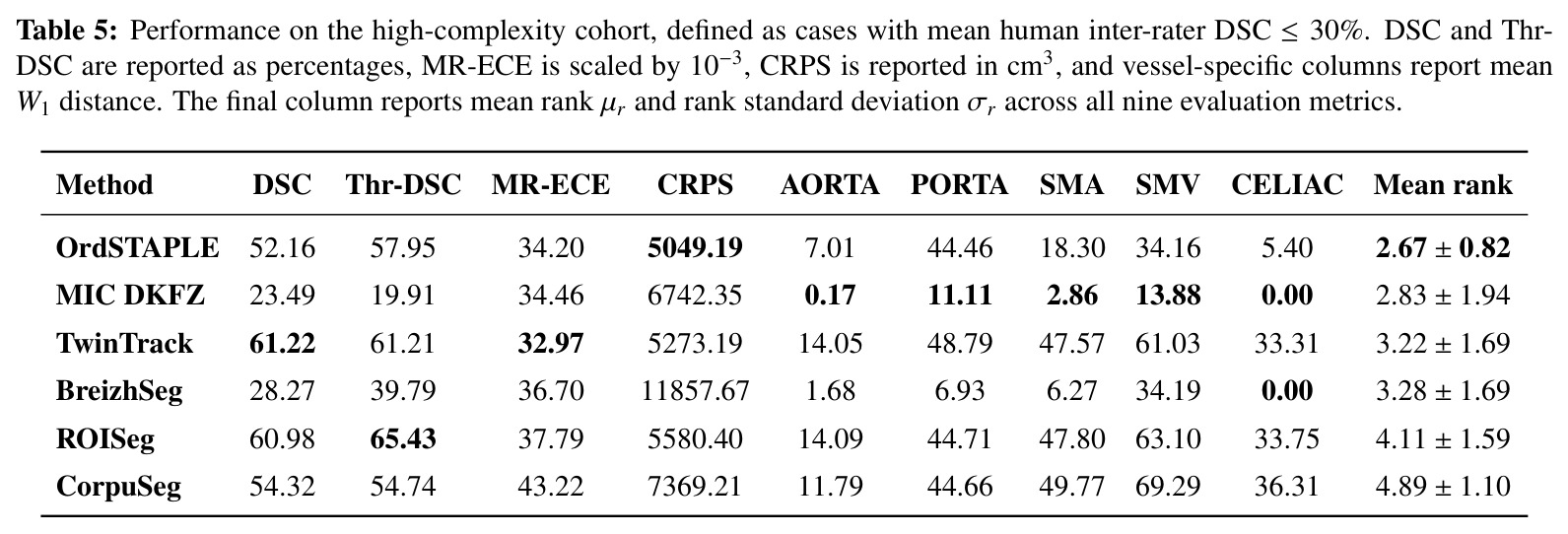 Performance on the high-complexity cohort