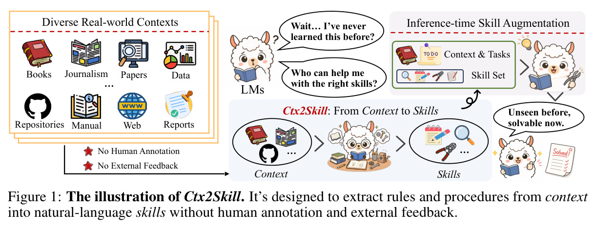 The illustration of Ctx2Skill: extracting rules and procedures from context into natural-language skills without human annotation and external feedback.