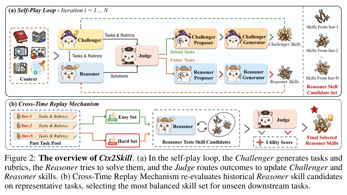 The overview of Ctx2Skill framework: (a) Self-Play Loop with N iterations, (b) Cross-Time Replay Mechanism.