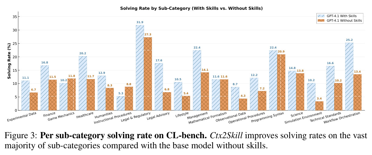 Per sub-category solving rate on CL-bench for GPT-4.1 with vs. without Ctx2Skill skills.