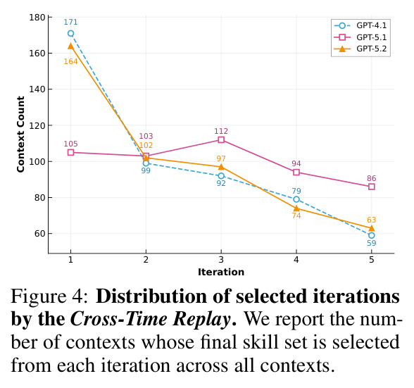 Distribution of selected iterations by the Cross-Time Replay mechanism.