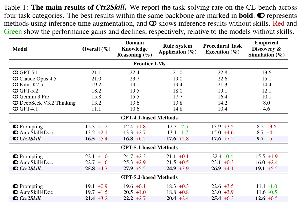 The main results of Ctx2Skill on CL-bench across four task categories.