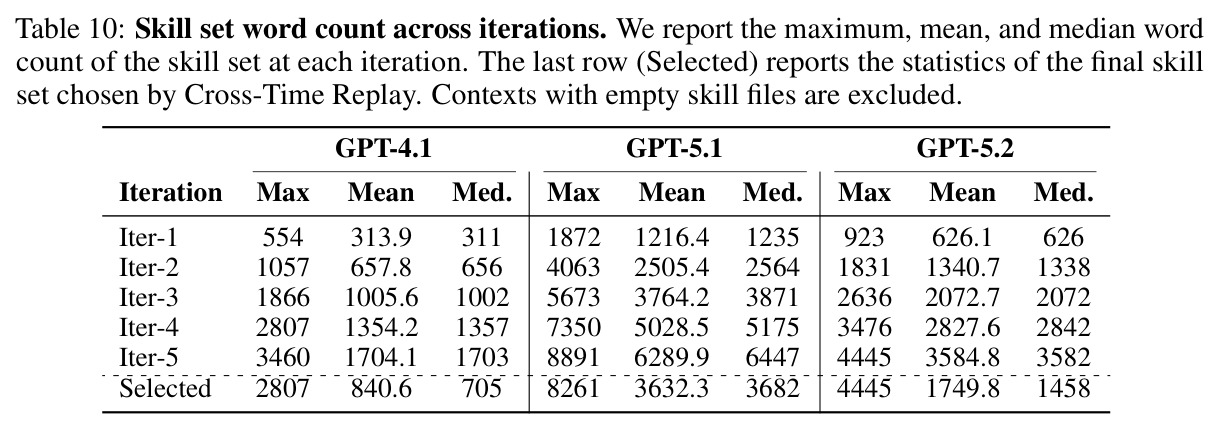 Skill set word count across iterations and final selected.
