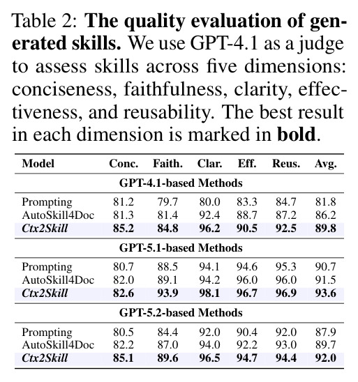 The quality evaluation of generated skills across five dimensions.