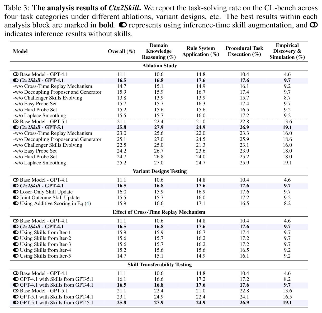 The analysis results of Ctx2Skill under ablations, variant designs, Cross-Time Replay effect, and skill transferability.