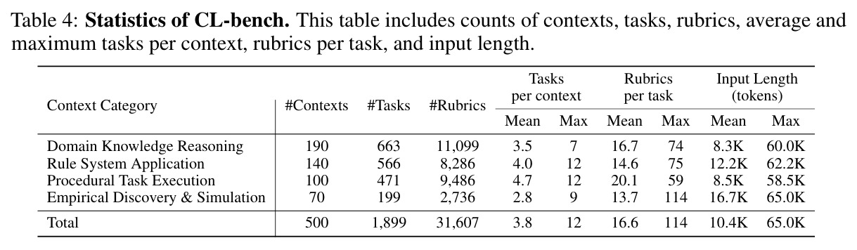 Statistics of CL-bench: counts of contexts, tasks, rubrics, average and maximum tasks per context, rubrics per task, and input length.