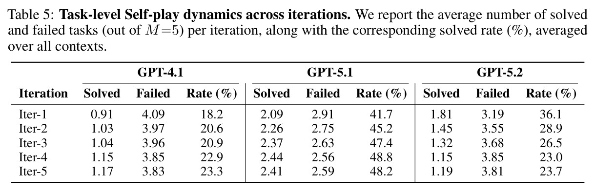 Task-level Self-play dynamics across iterations on GPT-4.1 / GPT-5.1 / GPT-5.2.