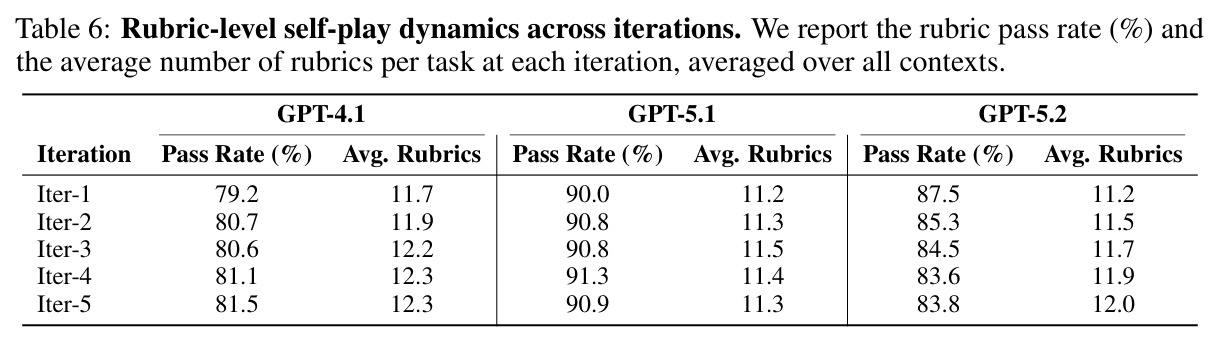 Rubric-level self-play dynamics across iterations.