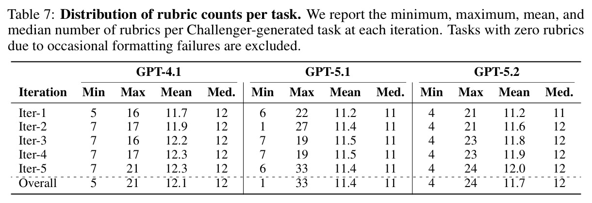 Distribution of rubric counts per task at each iteration.