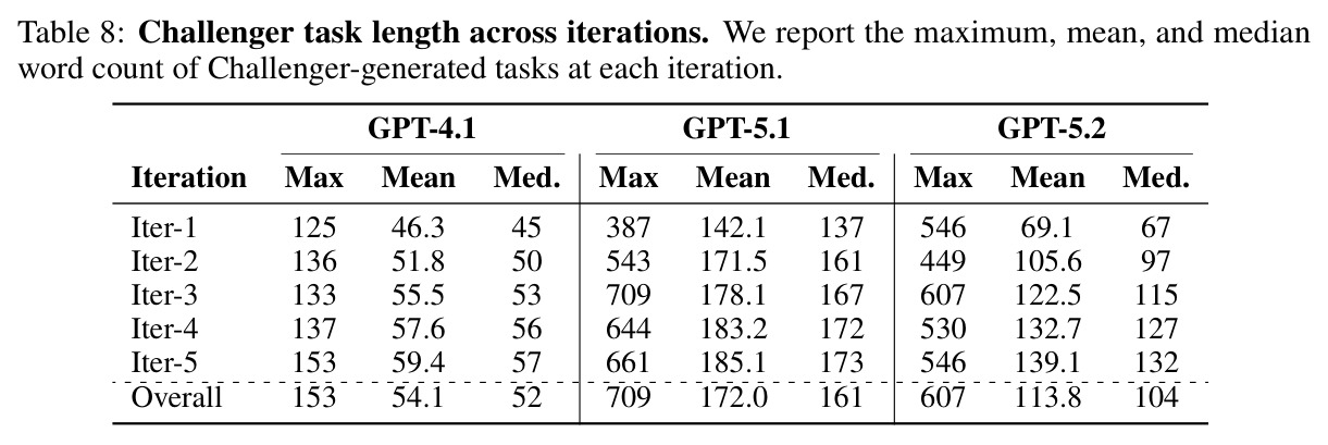 Challenger task length (word count) across iterations.