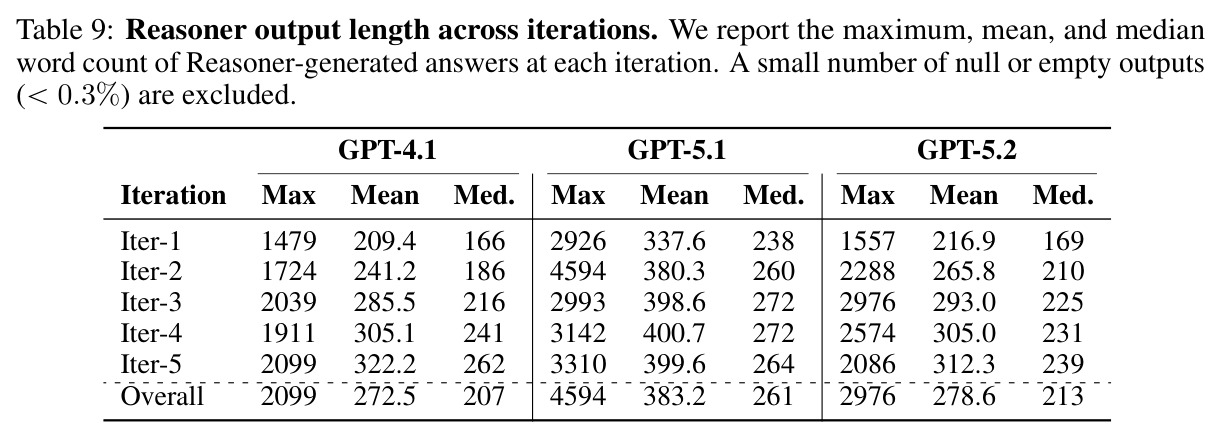 Reasoner output length (word count) across iterations.