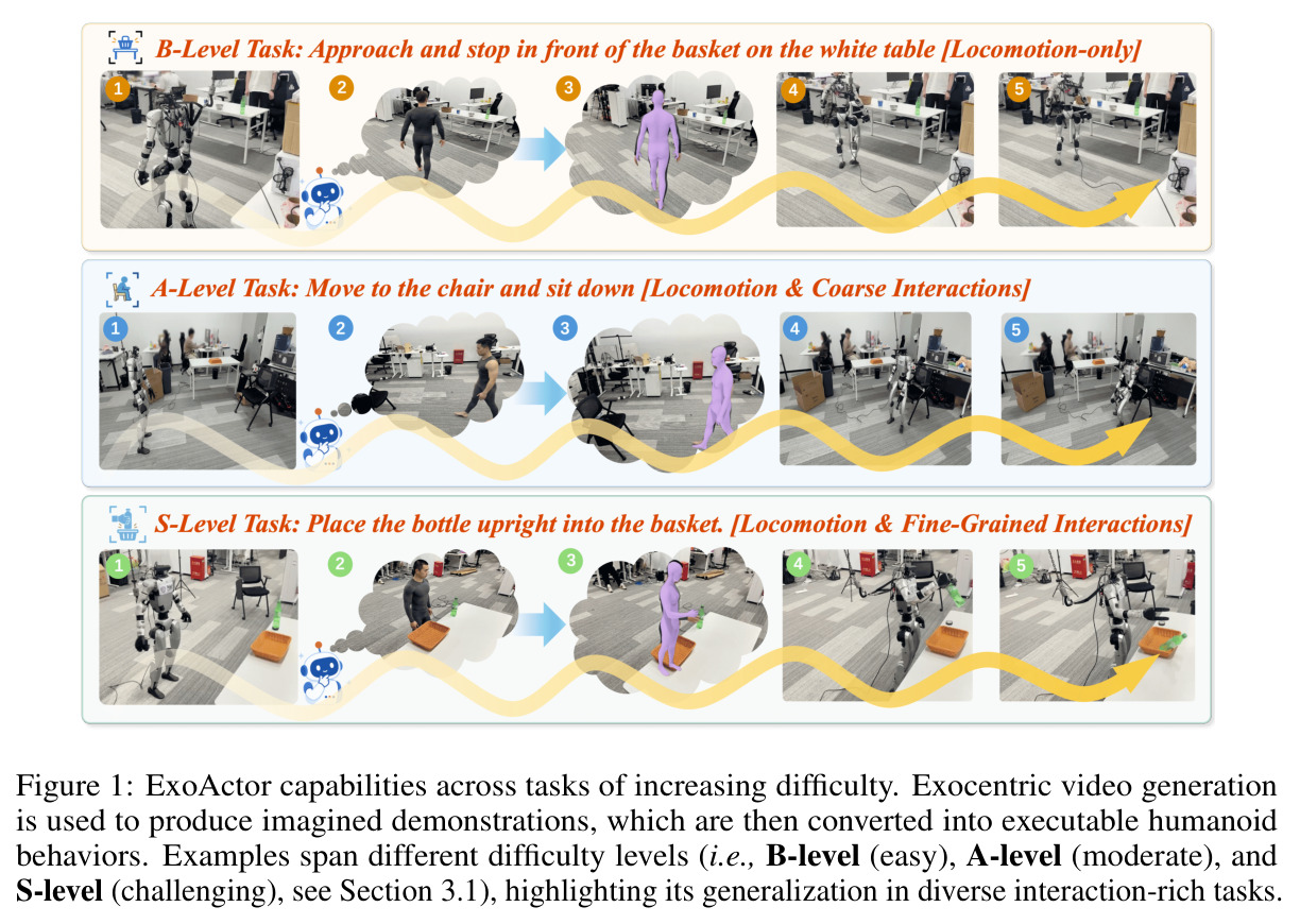 ExoActor capabilities across tasks of increasing difficulty.