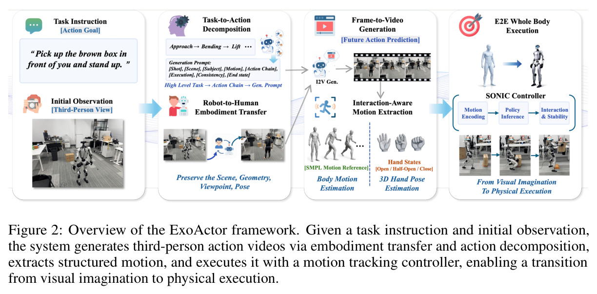 Overview of the ExoActor framework.