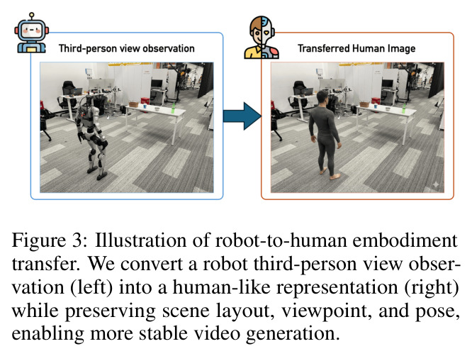 Illustration of robot-to-human embodiment transfer.