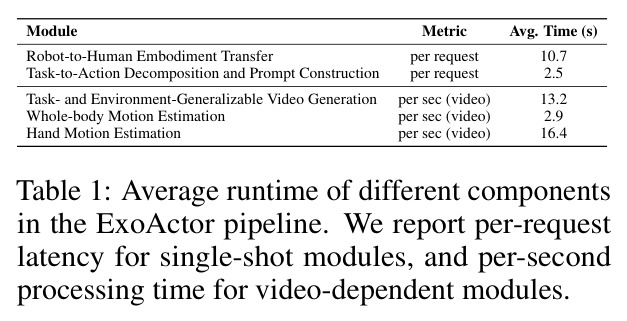 Average runtime of different components in the ExoActor pipeline.