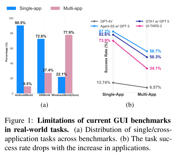 Limitations of current GUI benchmarks in real-world tasks. (a) Distribution of single/cross-application tasks across benchmarks. (b) The task success rate drops with the increase in applications.