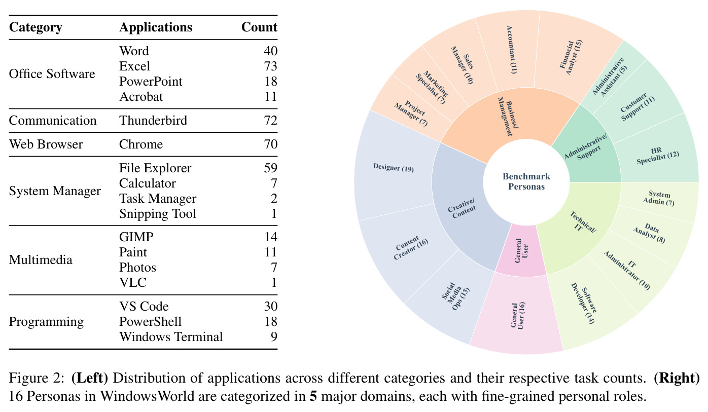 (Left) Distribution of applications across different categories and their respective task counts. (Right) 16 Personas in WindowsWorld are categorized in 5 major domains, each with fine-grained personal roles.