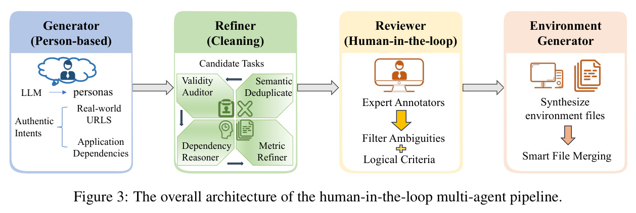 The overall architecture of the human-in-the-loop multi-agent pipeline.