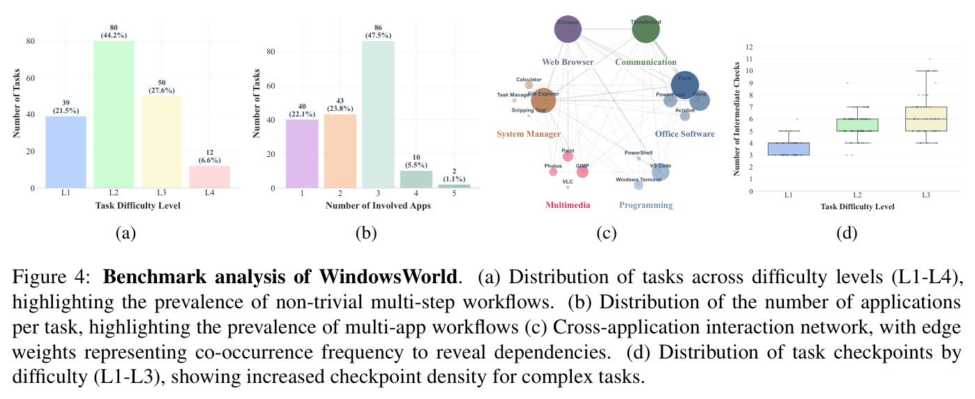 Benchmark analysis of WindowsWorld. (a) Distribution of tasks across difficulty levels (L1-L4), highlighting the prevalence of non-trivial multi-step workflows. (b) Distribution of the number of applications per task. (c) Cross-application interaction network, with edge weights representing co-occurrence frequency. (d) Distribution of task checkpoints by difficulty (L1-L3), showing increased checkpoint density for complex tasks.